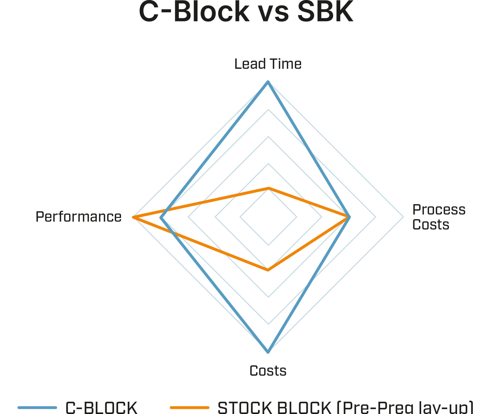 Microtex: C-Block 160 vs SBK